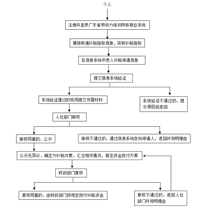 個人技能晉升培訓補貼流程