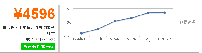 服裝設計師就業前景