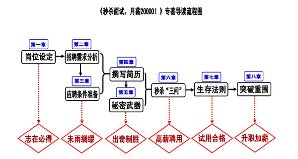 《秒殺面試，月薪20000!》