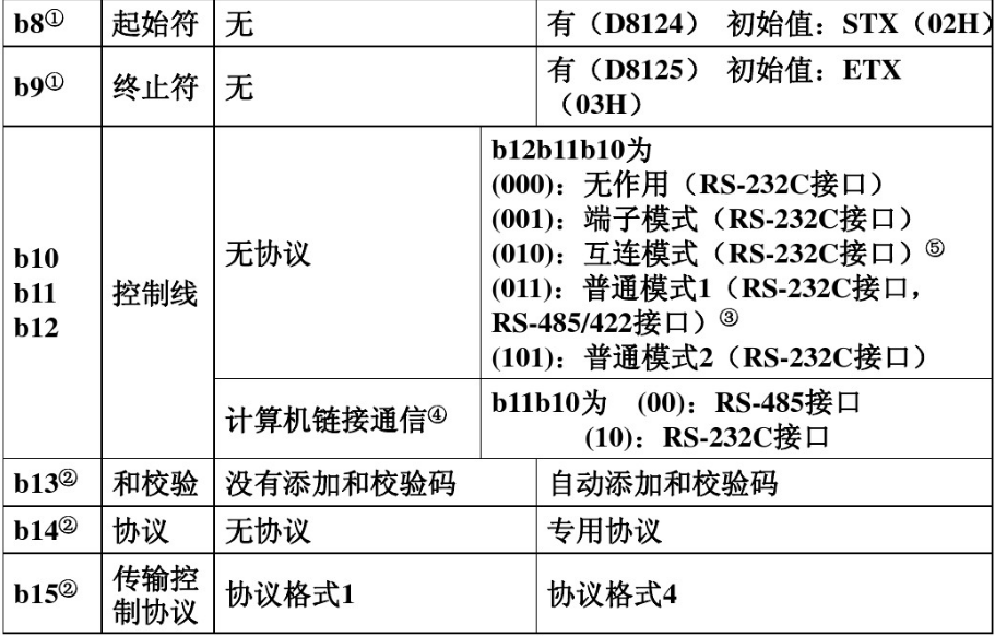 三菱PLC無協(xié)議串口通訊04