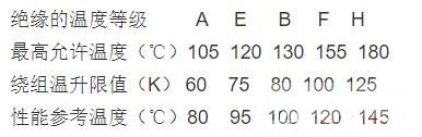 電工操作證報名-電機絕緣小知識