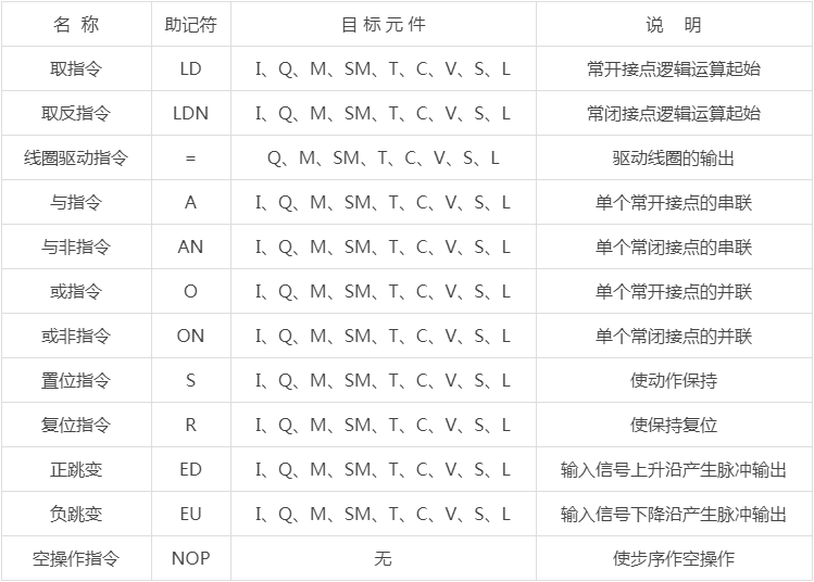 PLC課程培訓班-西門子PLC基本指令表及各指令解釋