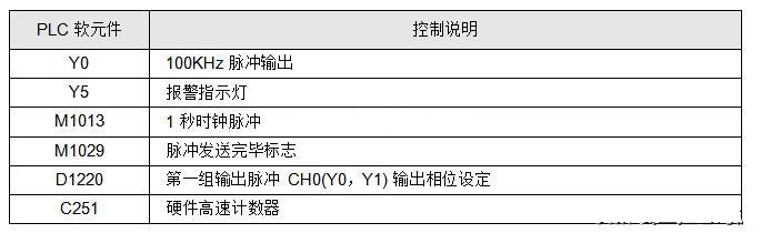 PLC控制培訓-PLC：AB相脈沖高速計數設計實例詳解